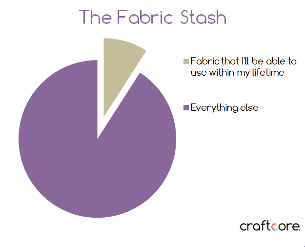 Craftcore | The Fabric Stash funny sewing picture #sewingmemes
